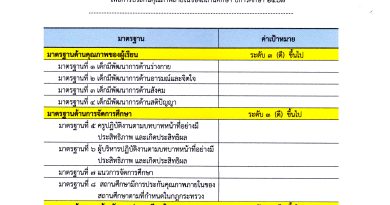 การกำหนดเป้าหมายมาตรฐานการศึกษาของโรงเรียนเพชรโสภณ พิษณุโลก ปี 2567